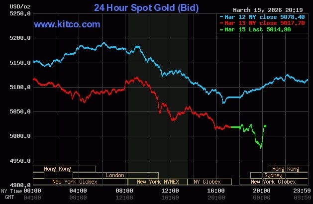 Giá vàng thế giới liên tục biến động trong phiên giao dịch sáng 16/3. Đồ thị: Kitco