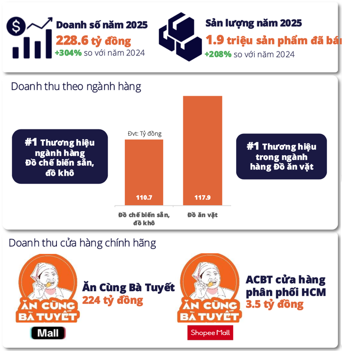 Doanh số của thương hiệu "Ăn Cùng Bà Tuyết" trong năm 2025 - Nguồn Metric