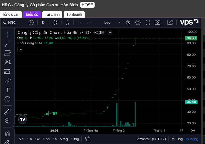 Biểu đồ của HRC tăng liên tục như quả núi