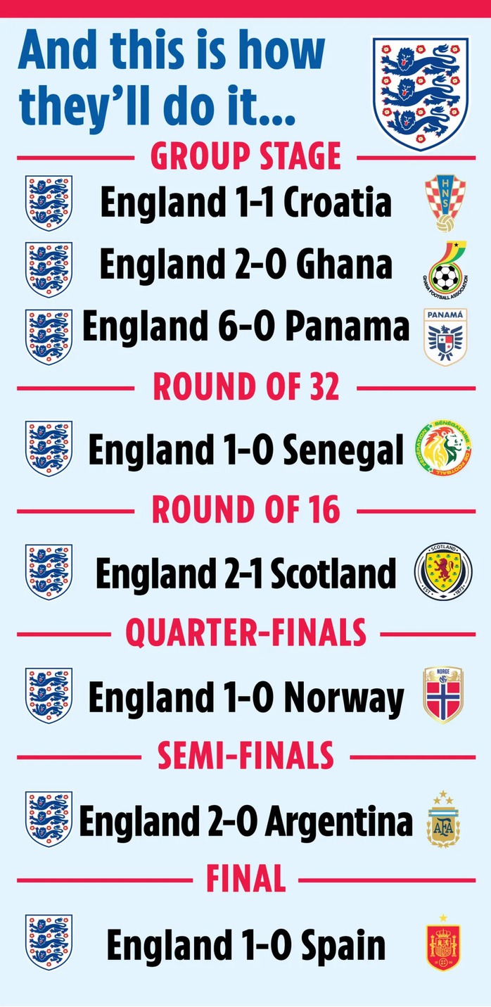 Mô hình AI của SLOW Football dự đoán hành trình vô địch của tuyển Anh tại World Cup 2026. Ảnh: SunSport