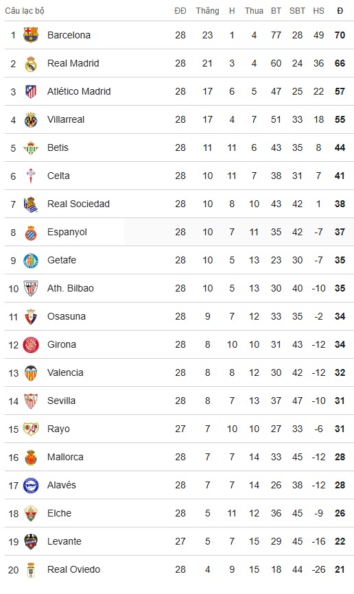 BXH La Liga sau ngày thi đấu 15/3