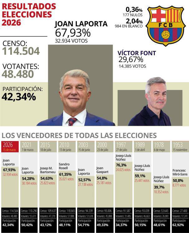 Cựu chủ tịch của Barcelona, Joan Laporta thắng áp đảo trong cuộc bầu cử chủ tịch mới