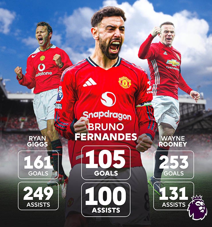 Fernandes có tầm ảnh hưởng lớn lên lối chơi của MU