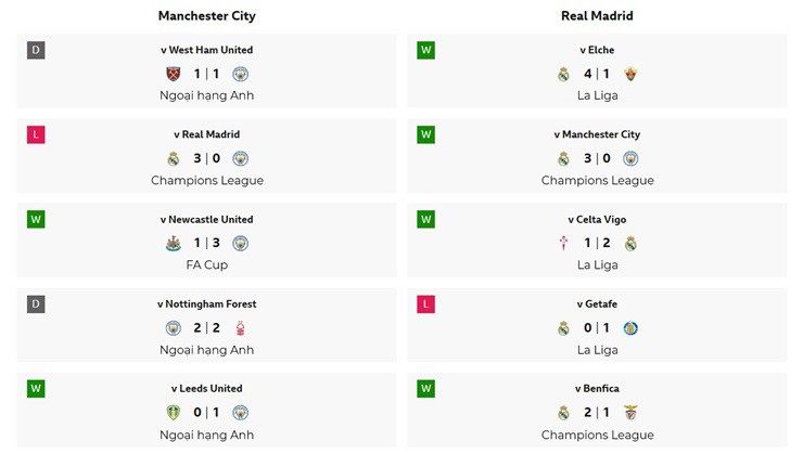 Phong độ gần đây của Man City và Real Madrid
