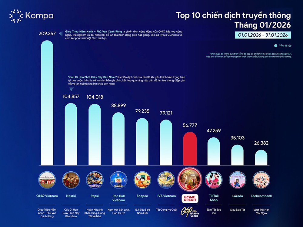 Top 10 chiến dịch truyền thông nổi bật nhất tháng 1/2026 theo bảng xếp hạng của Kompa. Ảnh: Kompa