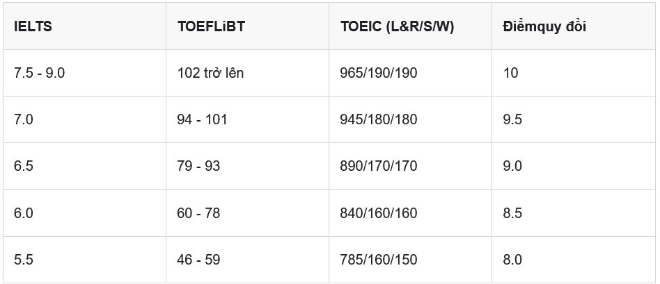 Quy đổi điểm IELTS xét tuyển đại học 2026: Nhiều trường công bố mức quy đổi để đạt 10 điểm tối đa - 5