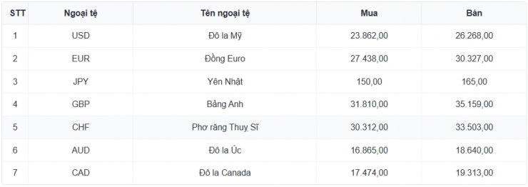 Cụ thể, ngân hàng Vietcombank công bố giao dịch tại 26.051 - 26.321 đồng/USD (mua vào và bán ra), không thay đổi so với phiên trước đó.