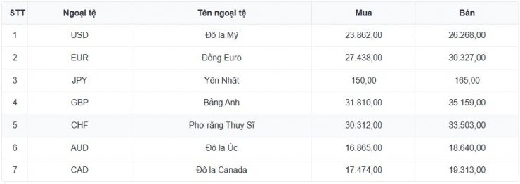 Tỷ giá USD hôm nay 17/3: Tỷ giá trung tâm giữ nguyên mức 25.068 đồng/USD - 1