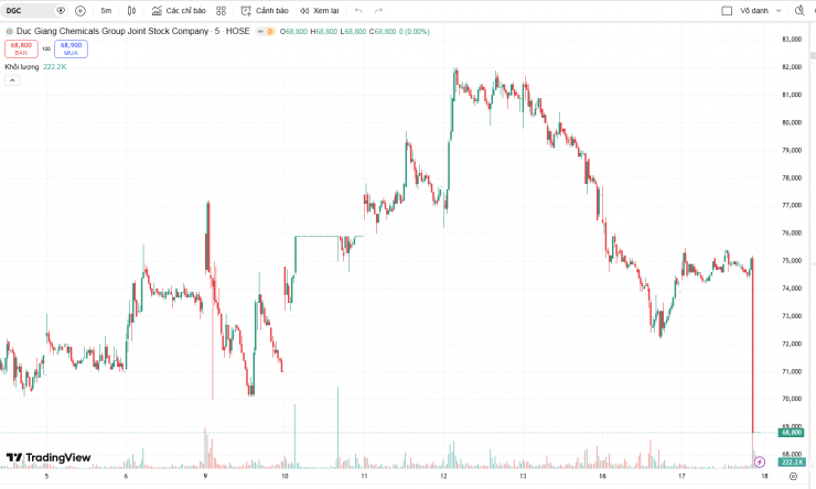 Cổ phiếu DGC kết phiên giao dịch ngày 17/3 ở mức 68.800 đồng/CP. Ảnh: TradingView