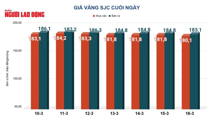 Giá vàng hôm nay, 17-3: Sụt giảm rất mạnh - 2