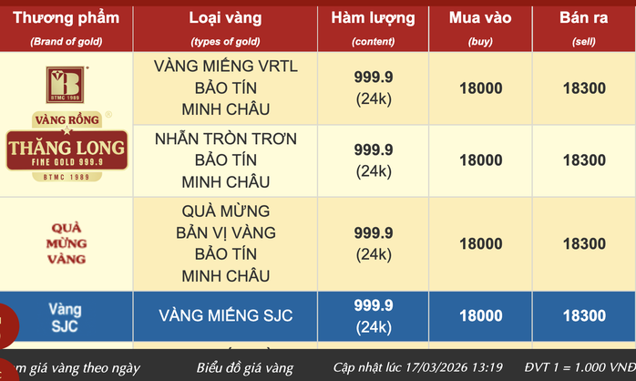 Giá vàng nhẫn trơn Bảo Tín Minh Châu bằng với giá vàng miếng SJC