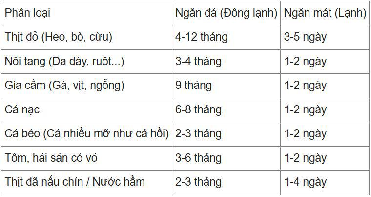 Ba dấu hiệu cảnh báo thịt đông lạnh đã hỏng - 2