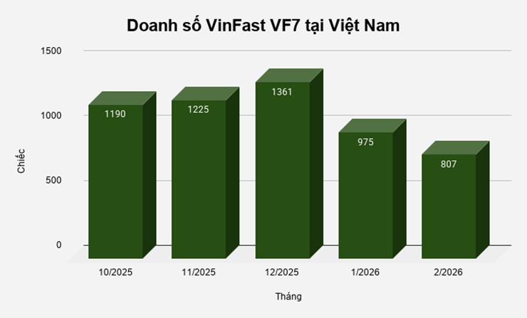 Doanh số VinFast VF 7 xuống mức thấp nhất trong 5 tháng - 1