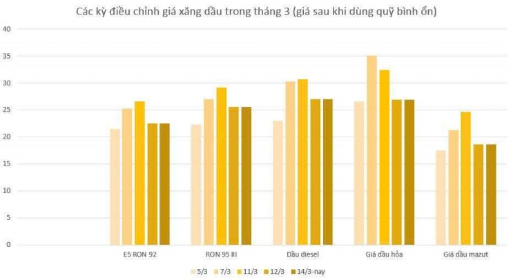 Biểu đồ giá xăng dầu trong 5 lần điều chỉnh từ đầu tháng 3/2026 đến nay. (Nguồn: K.L)