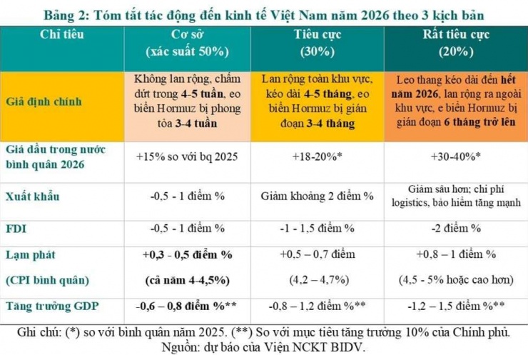 Giá xăng dầu biến động mạnh, kịch bản nào cho tăng trưởng kinh tế? - 3