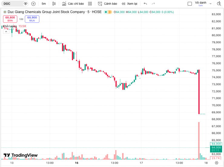 Cổ phiếu DGC có thị giá 64.000 đồng/CP sáng 18/3. Ảnh chụp màn hình: TradingView.