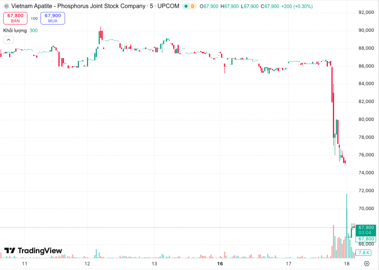Cổ phiếu PAT trên sàn UPCoM rớt còn 67.900 đồng/CP trong sáng ngày 18/3. Ảnh chụp màn hình: TradingView.