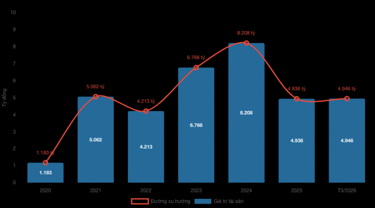 Biểu đồ tài sản chứng khoán của ông Đào Hữu Huyền qua từng năm. Nguồn: CafeF