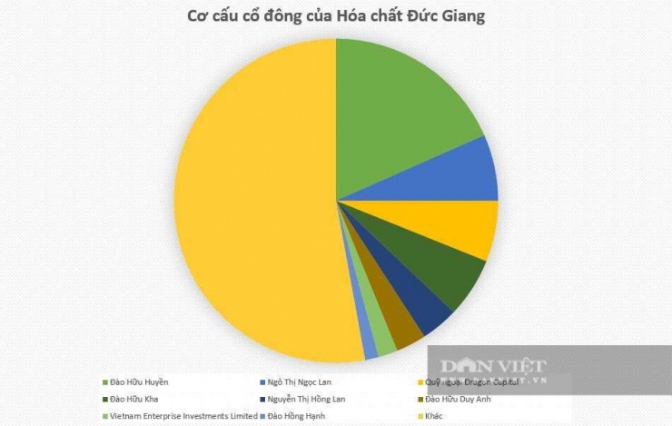 Biểu đồ: Linh Anh t/h.