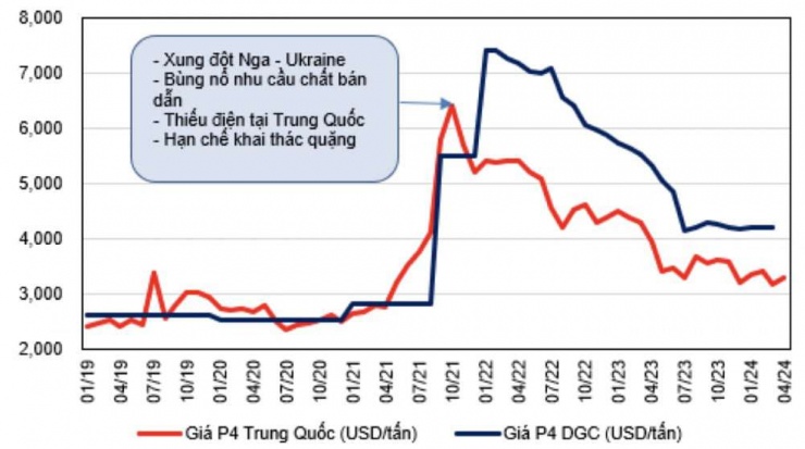 Hoá chất Đức Giang đang tự chủ được 70% nguồn cung quặng apatit nhờ sở hữu mỏ apatit từ năm 2021 và ký hợp đồng bao tiêu với mỏ apatit mới vào năm 2023. Hãng chứng khoán MBS ước tính, lợi thế trên có thể giúp Hoá chất Đức Giang tiết kiệm được 20-30% chi phí so với mua quặng bên ngoài. Nguồn: MBS.