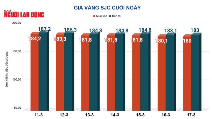 Giá vàng hôm nay, 18-3: Tiếp tục lao xuống - 2