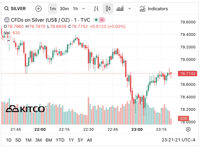 Sáng nay (giờ Việt Nam), giá bạc giao ngay trên thị trường thế giới đang ở mức khoảng 78 USD/ounce, tạo áp lực điều chỉnh giảm lên giá trong nước.