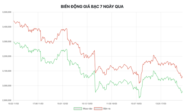 Bảng giá bạc của DOJI trong 7 ngày qua.