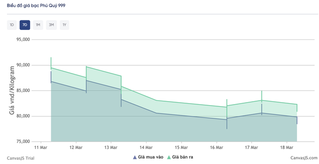 Bảng giá bạc của Phú Quý trong 7 ngày qua.