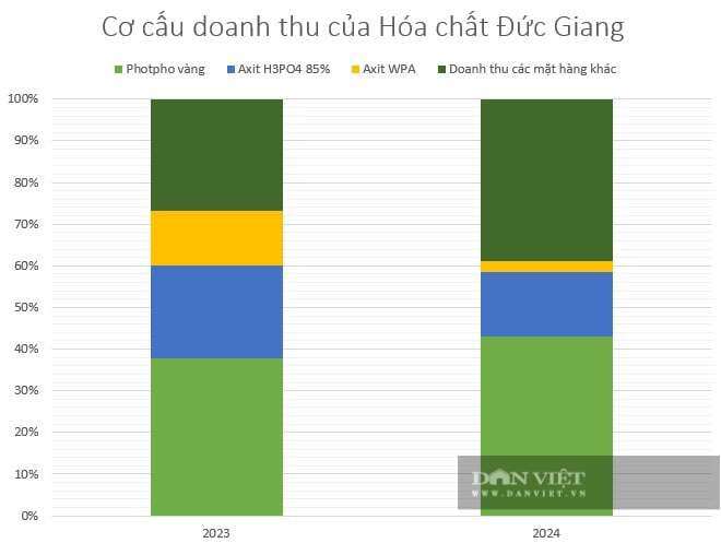 Doanh thu từ phốt pho vàng chiếm phần lớn cơ cấu doanh thu của DGC. Biểu đồ: Linh Anh t/h.