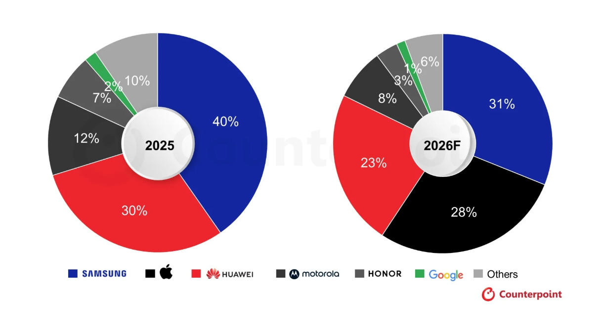 Apple có thể thống trị thị trường smartphone màn hình gập trong năm 2026.