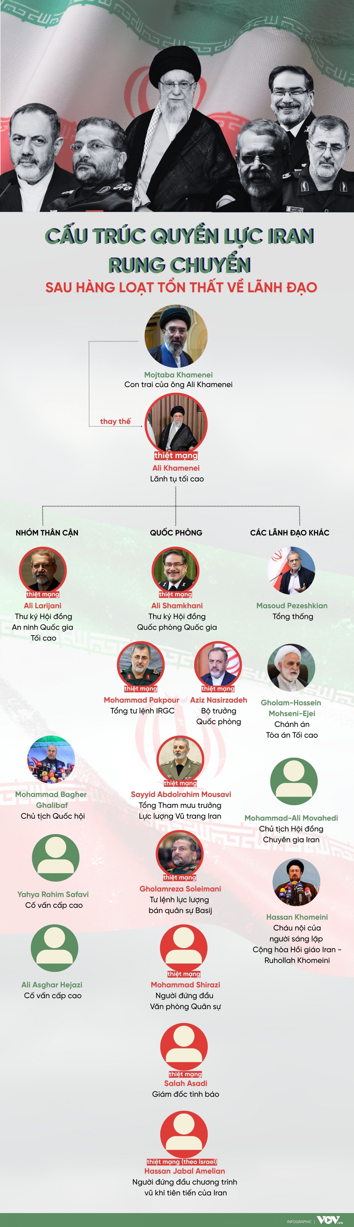 Cấu trúc quyền lực Iran rung chuyển sau hàng loạt tổn thất về lãnh đạo - 1
