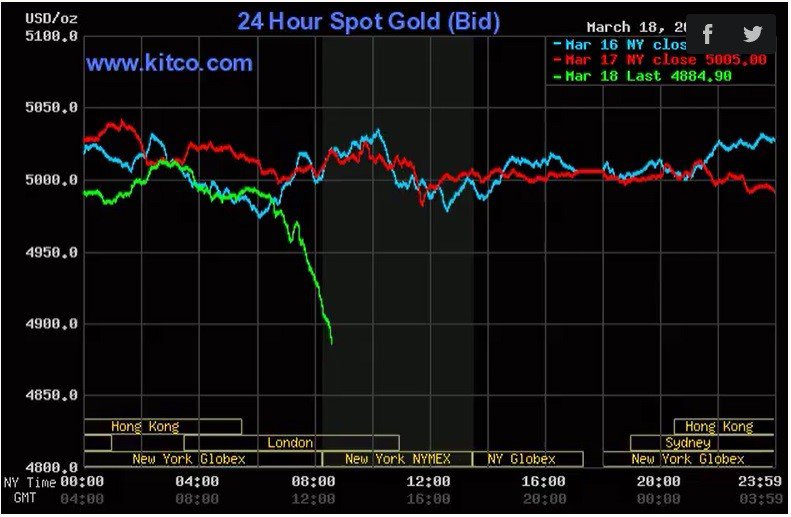 Giá vàng thế giới xuống dưới 4.900 USD một ounce vào tối 18/3. Đồ thị:Kitco