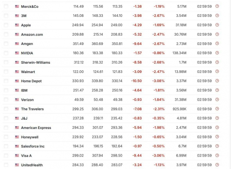 Chứng khoán Mỹ vừa trải qua một phiên giao dịch "đỏ lửa". Nguồn: investing.com.