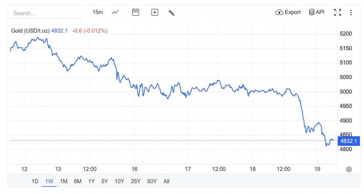 Diễn biến giá vàng trong tuần qua. Nguồn: tradingeconomics.