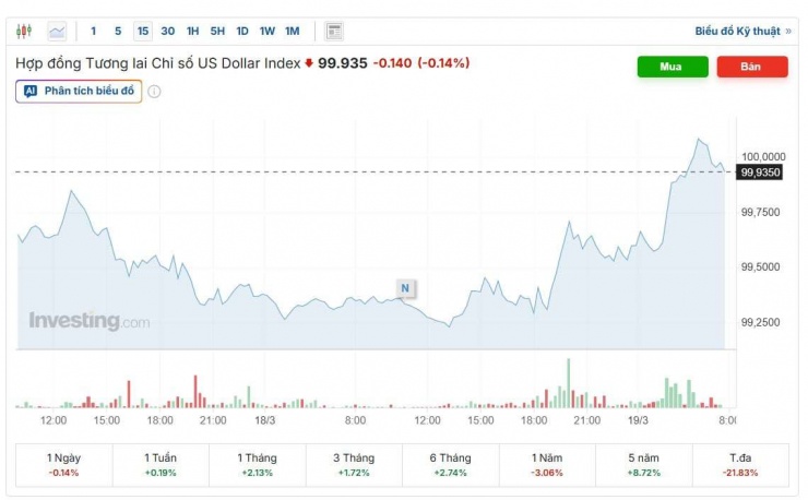 Diễn biến chỉ số DXY. Nguồn: investing.com.