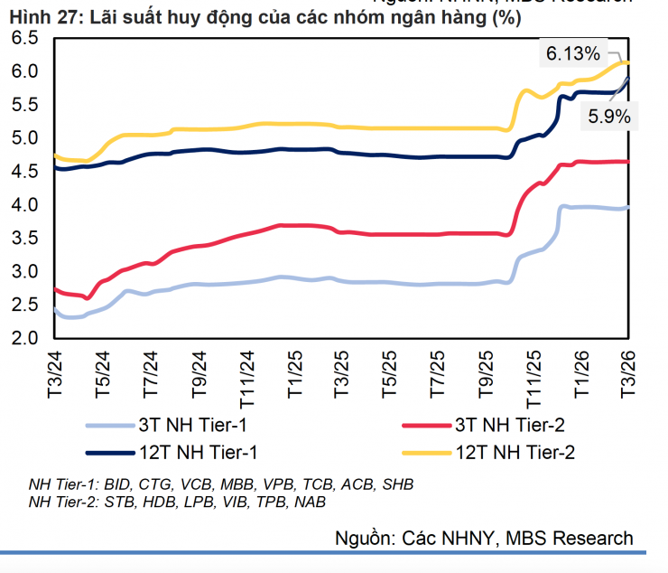 Sức ép tăng lãi suất đầu vào tiếp tục trong thời gian tới