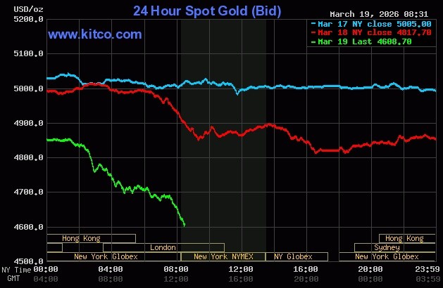 Giá vàng thế giới lao dốc 2 phiên liên tiếp. Đồ thị: Kitco