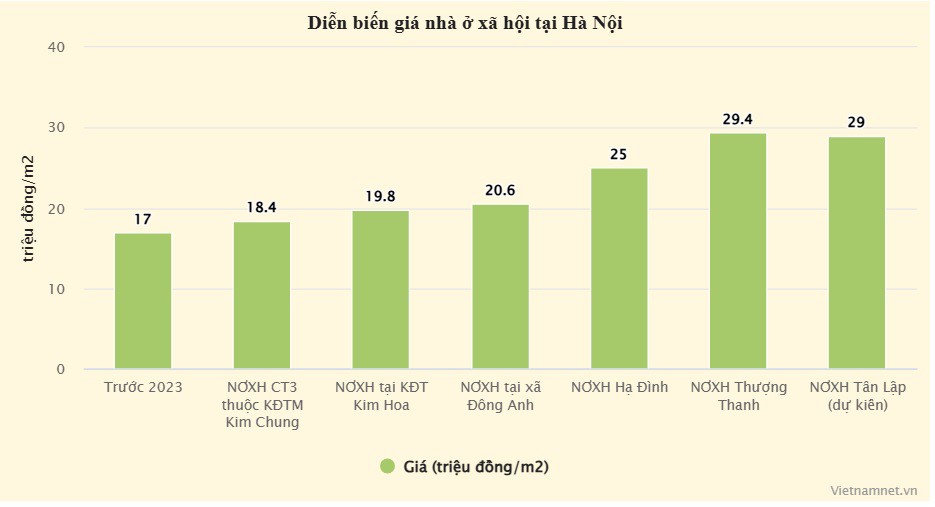 Biểu đồ: Hồng Khanh
