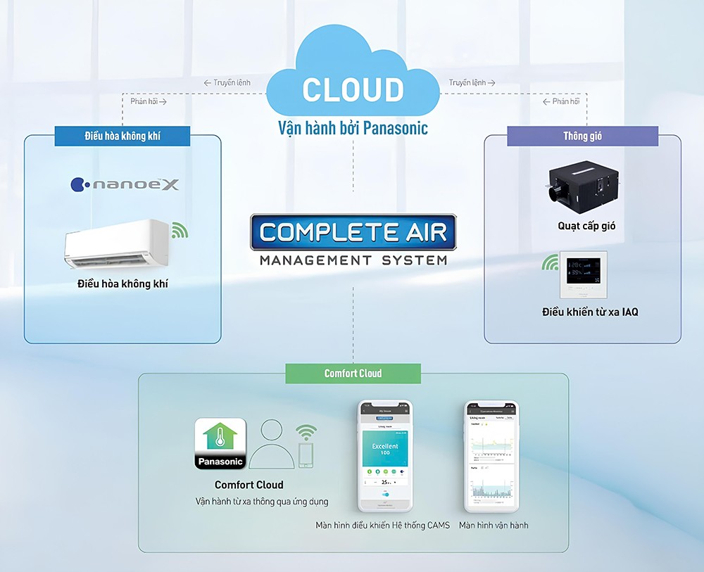 Minh họa hệ thống quản lý chất lượng không khí Panasonic
