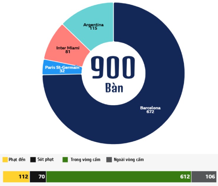 Messi cán mốc 900 bàn ngày Inter Miami bị loại, nối dài cuộc đua vĩ đại với Ronaldo - 2