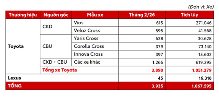 Toyota Việt Nam bàn giao gần 4.000 xe trong tháng 2/2026 - 2