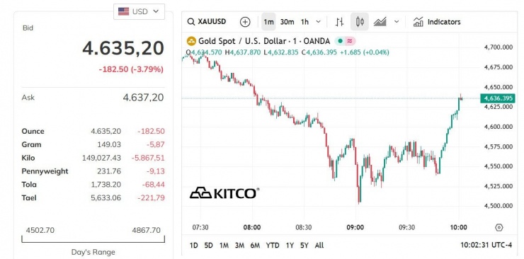 Biểu đồ giá vàng thế giới. Ảnh: Kitco