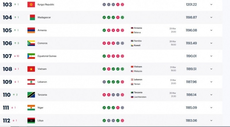 Bảng xếp hạng FIFA ngày 19/3.