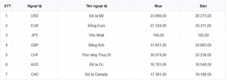 Tỷ giá USD hôm nay 20/3: Giá bán USD tự do bật tăng lên mốc 27.750 đồng/USD - 1