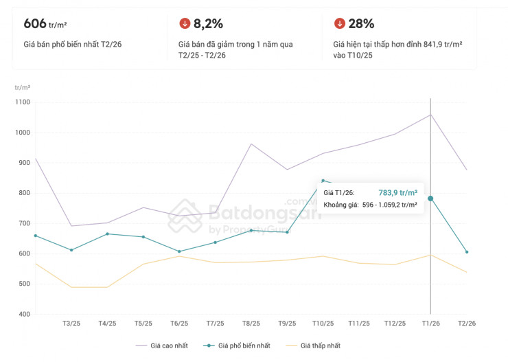 Diễn biến giá rao bán tại dự án The Grand HaNoi từ tháng 3/2025 tới nay. Ảnh: Batdongsan.com.vn