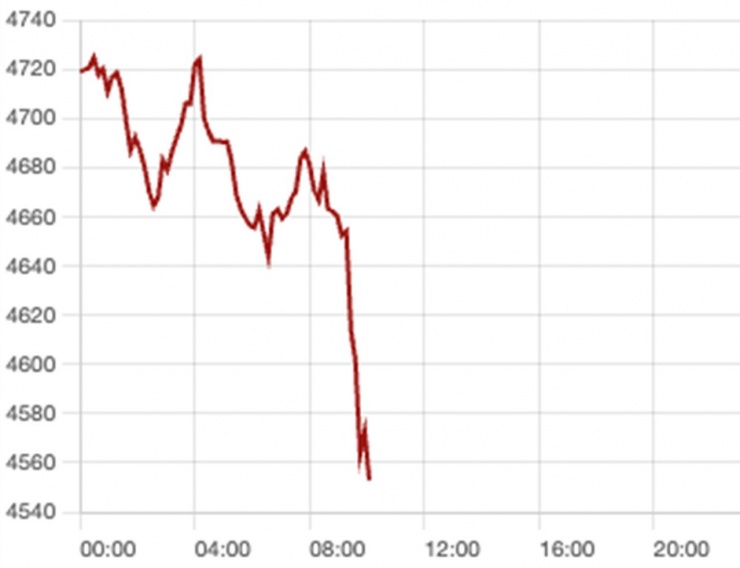 Giá vàng rơi mạnh. Ảnh: Kitco 