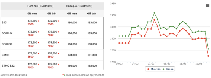 Giá vàng SJC mất 7,5 triệu đồng/lượng trong phiên hôm nay