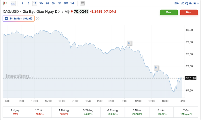 Giá bạc thế giới đang giao dịch tại 70 USD/ounce