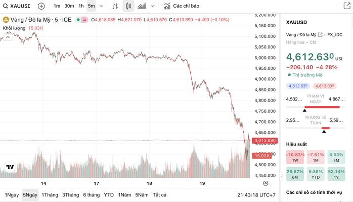 Giá vàng thế giới đang giao dịch 4.612 USD/ounce