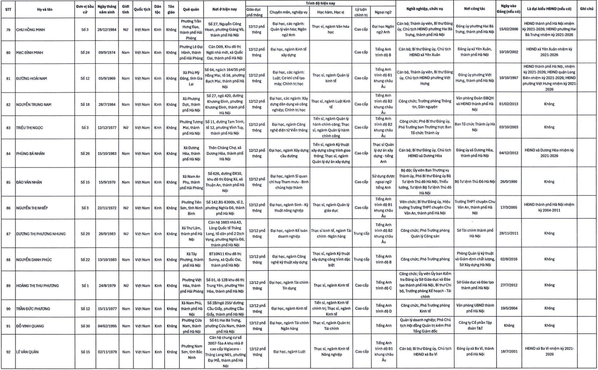Con trai bầu Hiển cùng nhiều doanh nhân trúng cử đại biểu HĐND TP Hà Nội - 9
